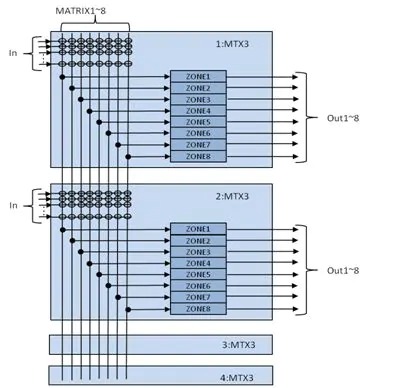 What is the Cascade Mode on the YDIF?